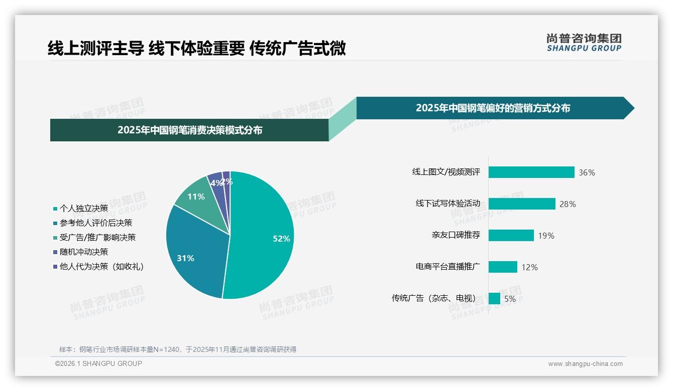 线上图文视频测评36%影响钢笔购买，尚普咨询集团研报速览：主标题-2026年1月-钢笔-38