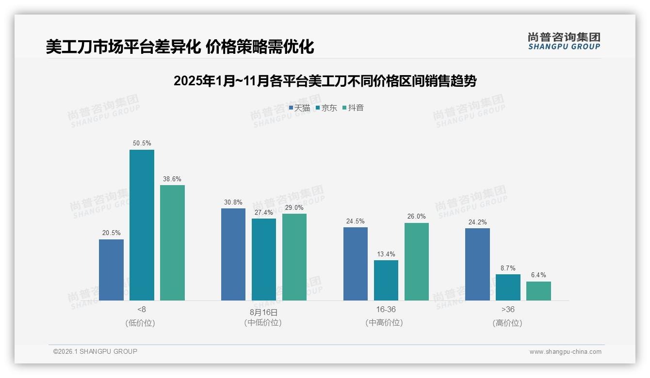 10~15元价格段41%接受度最高，品牌如何守住中端美工刀主阵地——尚普咨询集团报告披露-2026年1月-美工刀-38