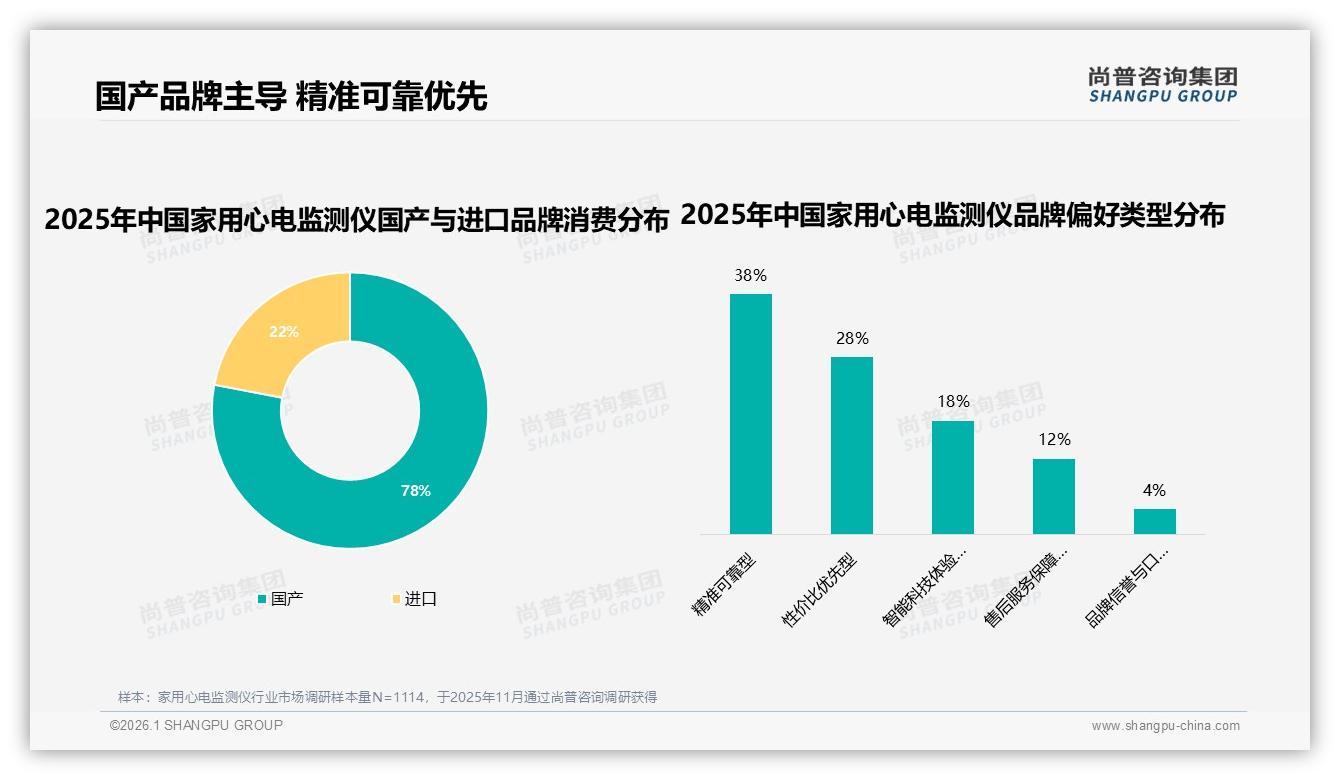 中端价位77%主导家用心电监测仪销量，尚普咨询集团品类年报：200~800元刚需释放-2026年1月-家用心电监测仪-38
