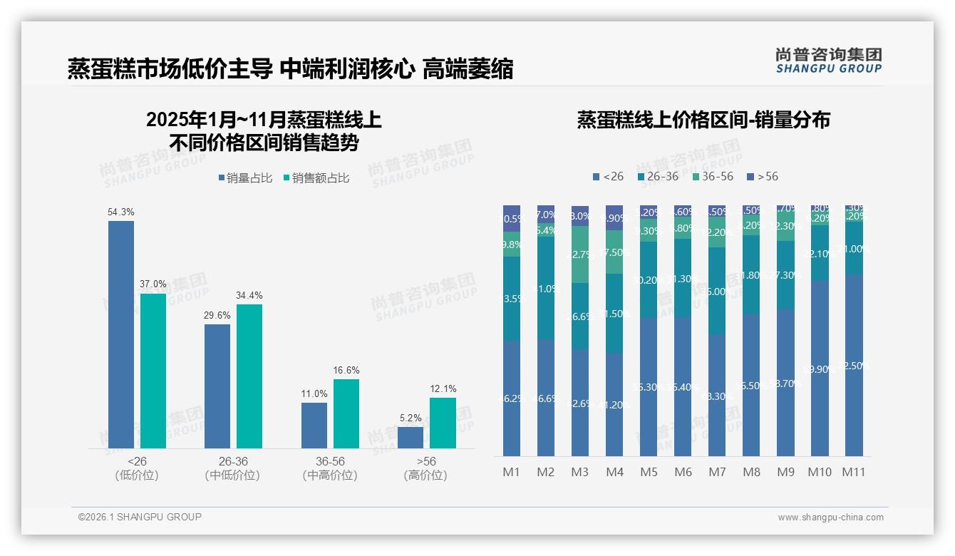 国产占比94%格局稳固，蒸蛋糕品牌如何讲好本土原料故事——尚普咨询集团权威发布-2026年1月-蒸蛋糕-38