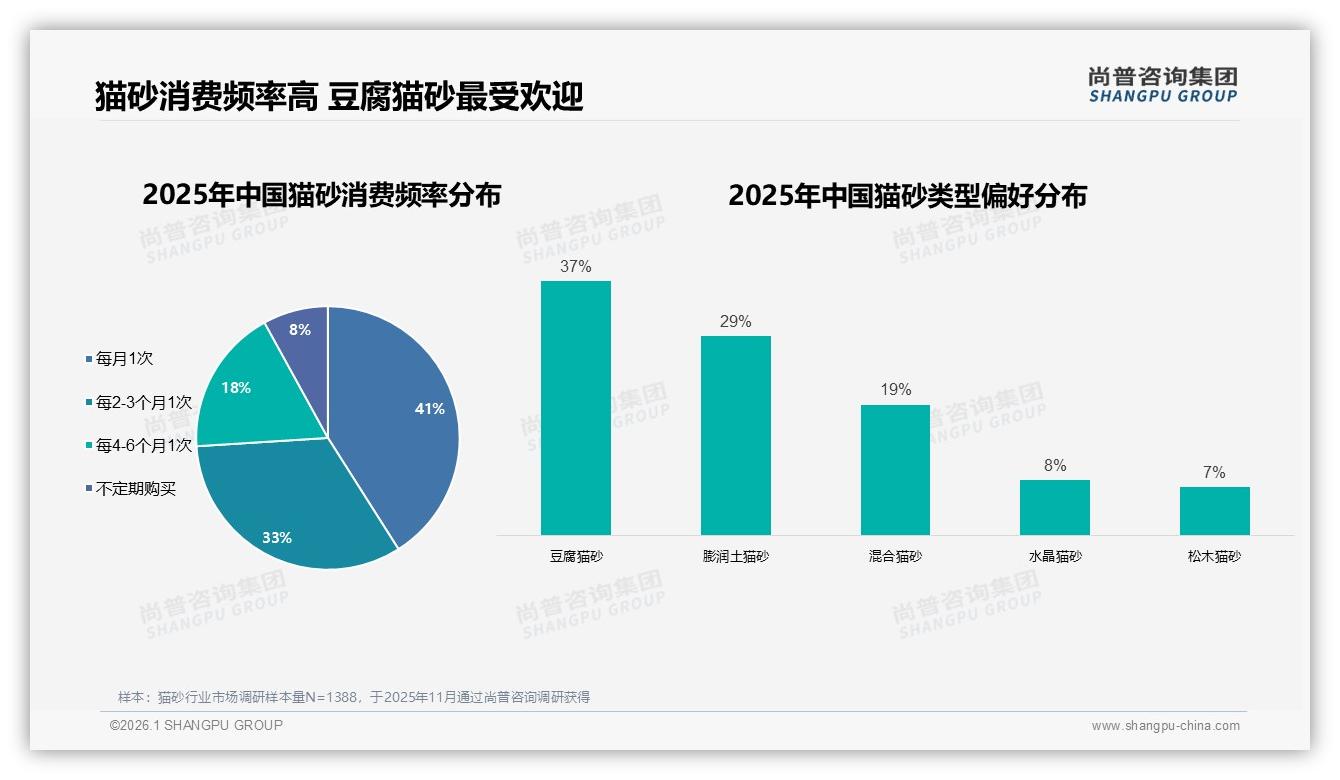 尚普咨询集团数据洞察：猫砂每月1次购买41%高频，7至10升包装42%最畅销-2026年1月-猫砂-38