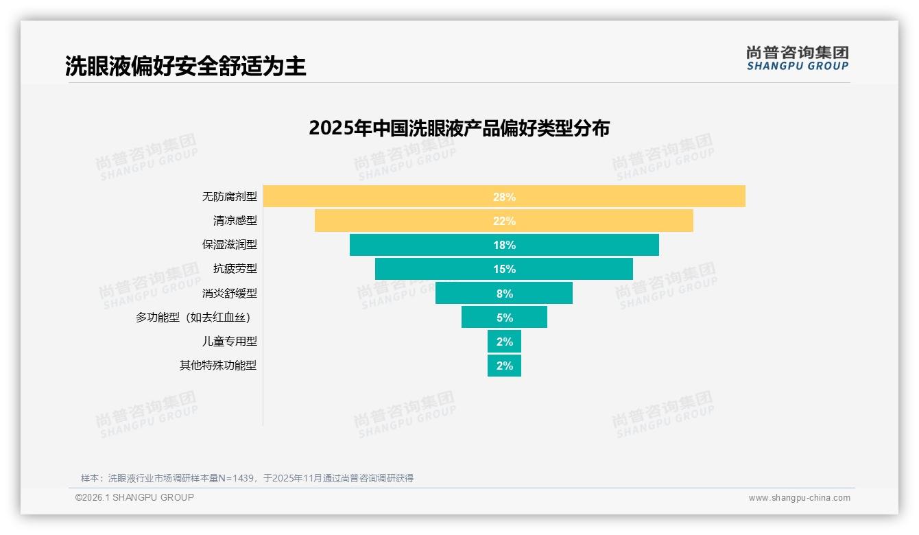 70%复购率仅32%占比洗眼液品牌忠诚度洼地待填，尚普咨询集团专题解读-2026年1月-洗眼液-38
