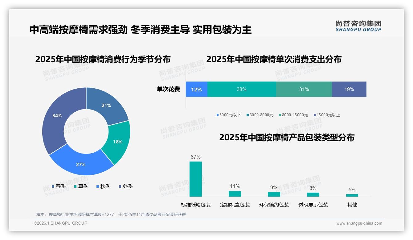 冬季34%消费高峰催生按摩椅热，品牌押注季节性促销——尚普咨询集团数据洞察-2026年1月-按摩椅-38