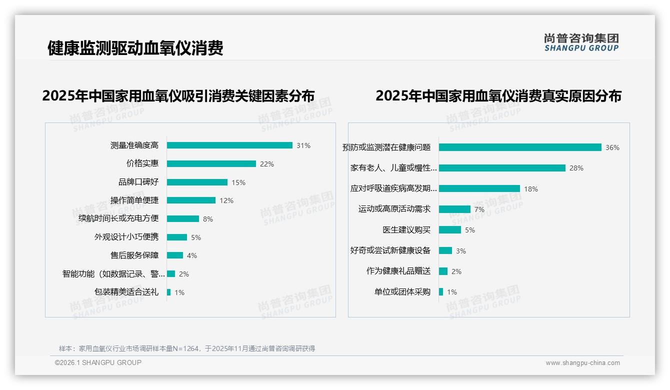 87%国产家用血氧仪主导市场，精准可靠型占38%——尚普咨询集团家用血氧仪白皮书指出-2026年1月-家用血氧仪-38
