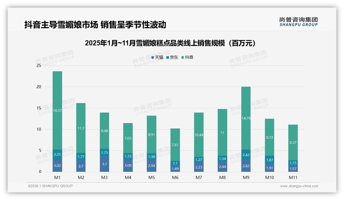 雪媚娘糕点抖音69.5%销售占比一骑绝尘，直播电商溢价49元高端带利润飙至19.2%——尚普咨询集团报告披露-2026年1月-雪媚娘糕点-38
