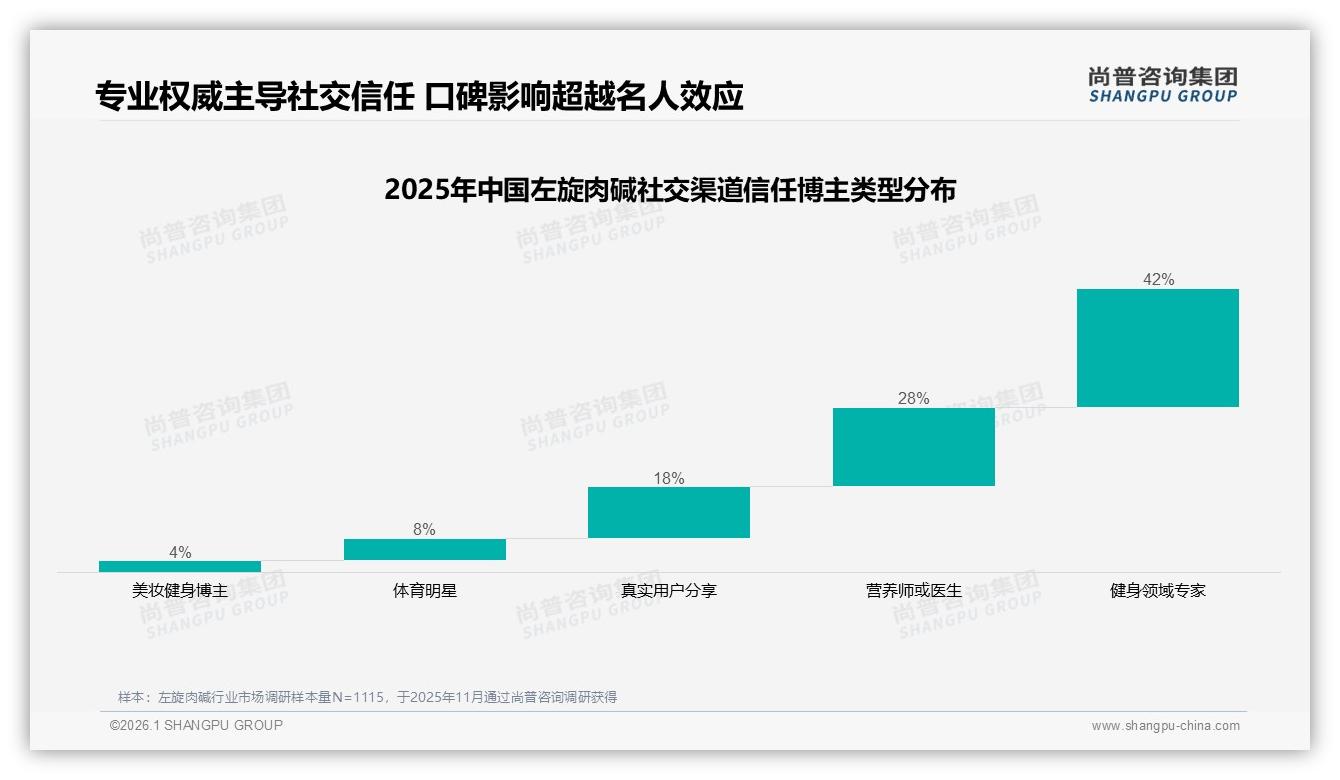 尚普咨询集团品类洞察：26到35岁女性占41%左旋肉碱消费，中端定价50到80元最吃香-2026年1月-左旋肉碱-38
