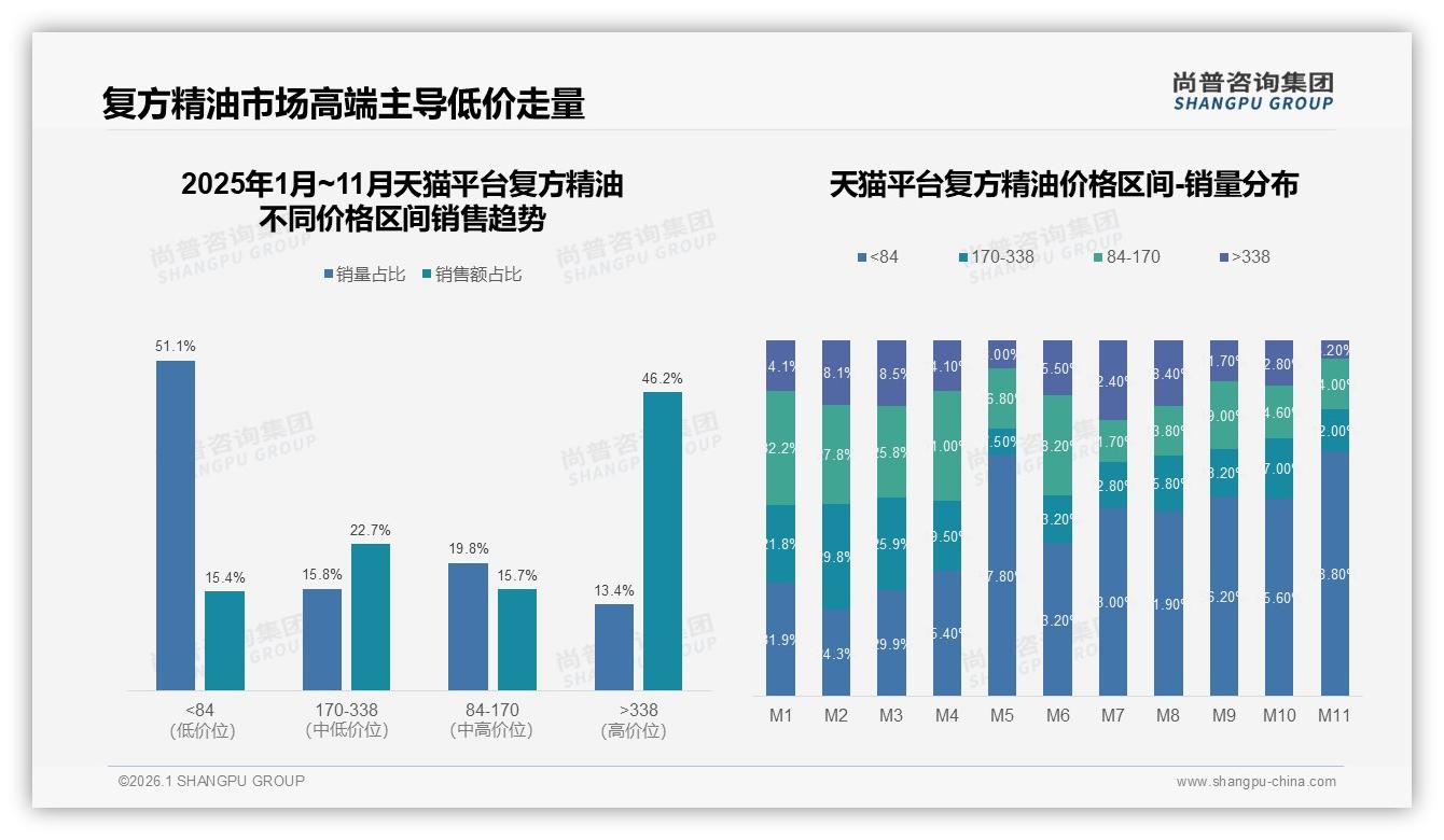 线上渠道62%主导复方精油销售，尚普咨询集团数据洞察：综合电商40%与垂直电商22%成必争地-2026年1月-复方精油-38