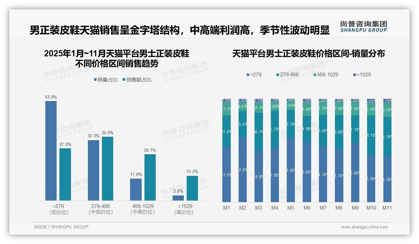 尚普咨询集团数据洞察：26到45岁男士正装皮鞋68%男性年购1双，职场通勤占32%场景刚需-2026年1月-男士正装皮鞋-38