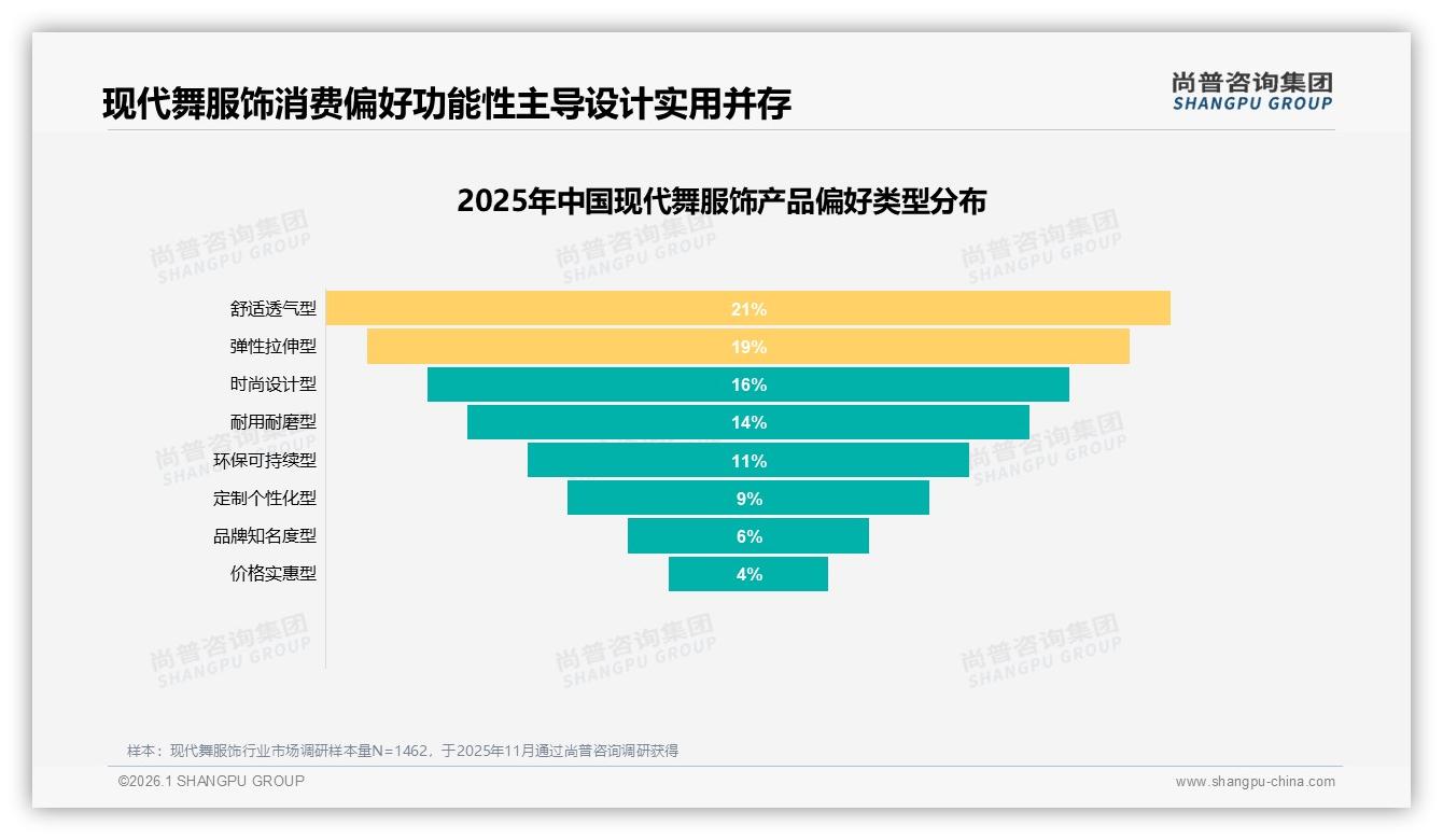 尚普咨询集团行业观察：42%消费者面对涨价仍购买，35%减少频次暴露价格敏感-2026年1月-现代舞服饰-38