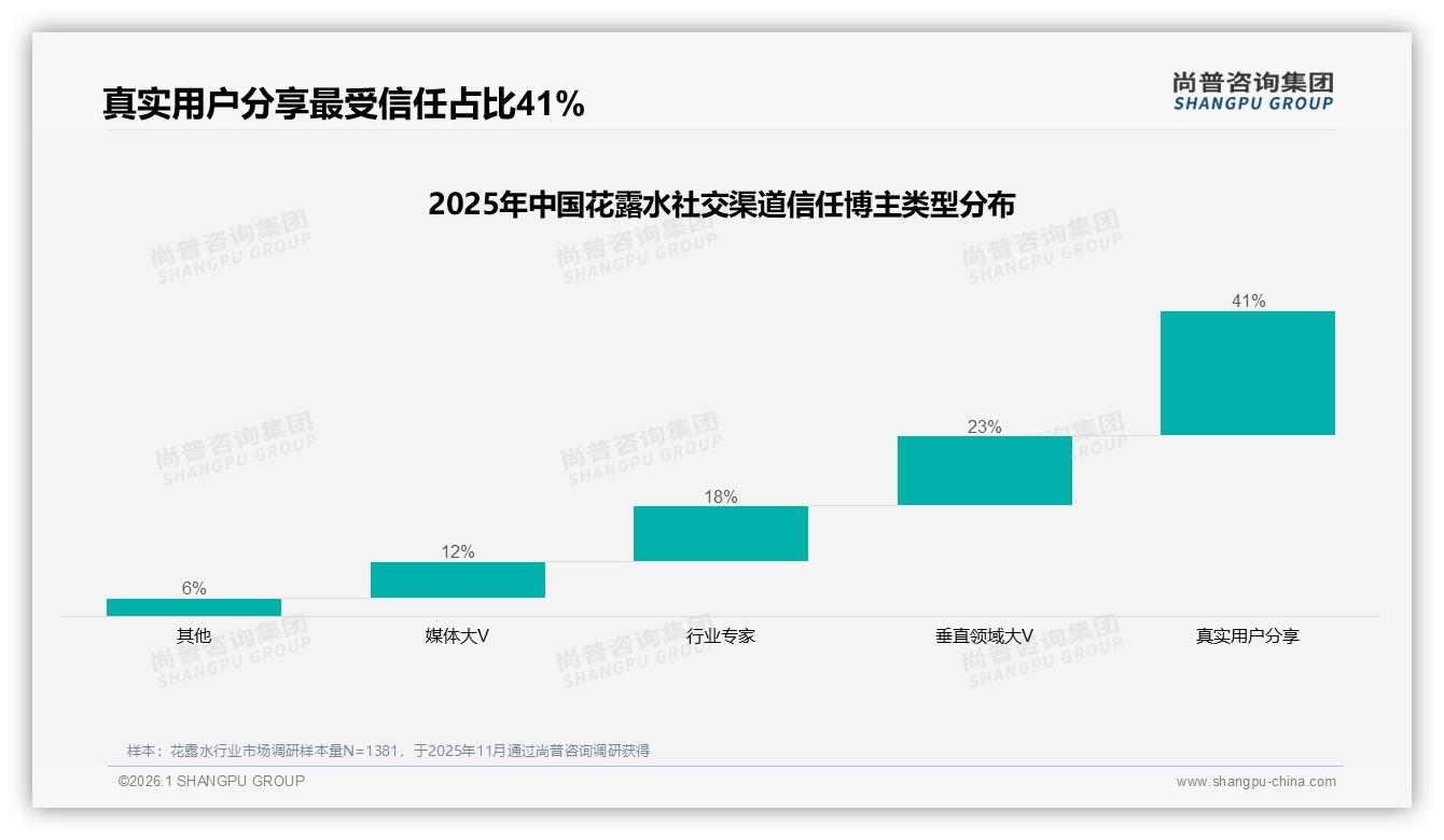 花露水41%真实用户分享最受信任，56%消费者信任品牌——尚普咨询集团社交渠道数据洞察-2026年1月-花露水-38