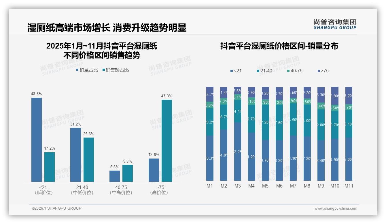 尚普咨询集团数据快讯：国产湿厕纸占比73%靠安全与低价双重标签碾压进口-2026年1月-湿厕纸-38