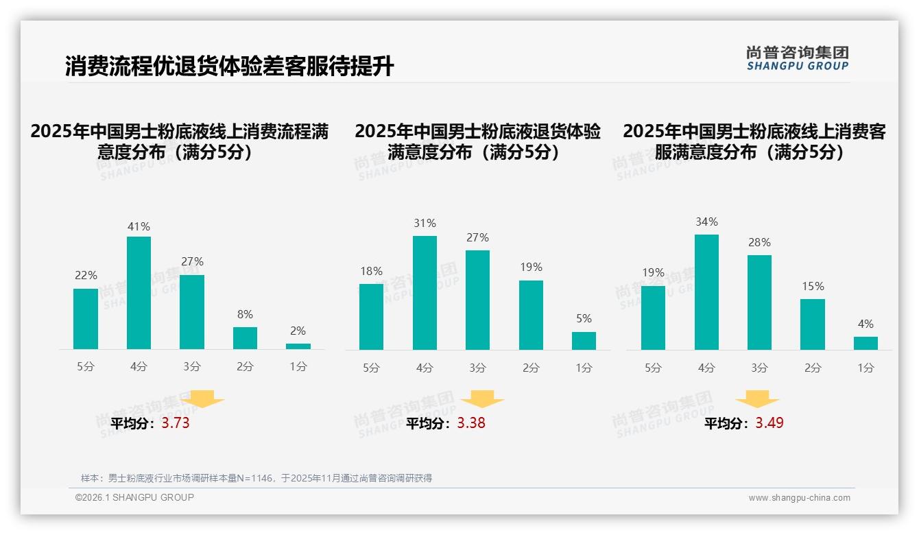 男士粉底液退货体验满意度仅49%，线上客服平均分3.49待提升——尚普咨询集团年度复盘-2026年1月-男士粉底液-38