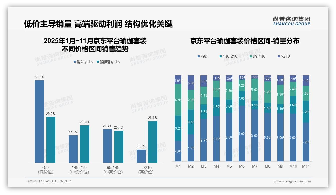 尚普咨询集团数据洞察：77%女性主导瑜伽套装消费，26~35岁中高收入占39%-2026年1月-瑜伽套装-38