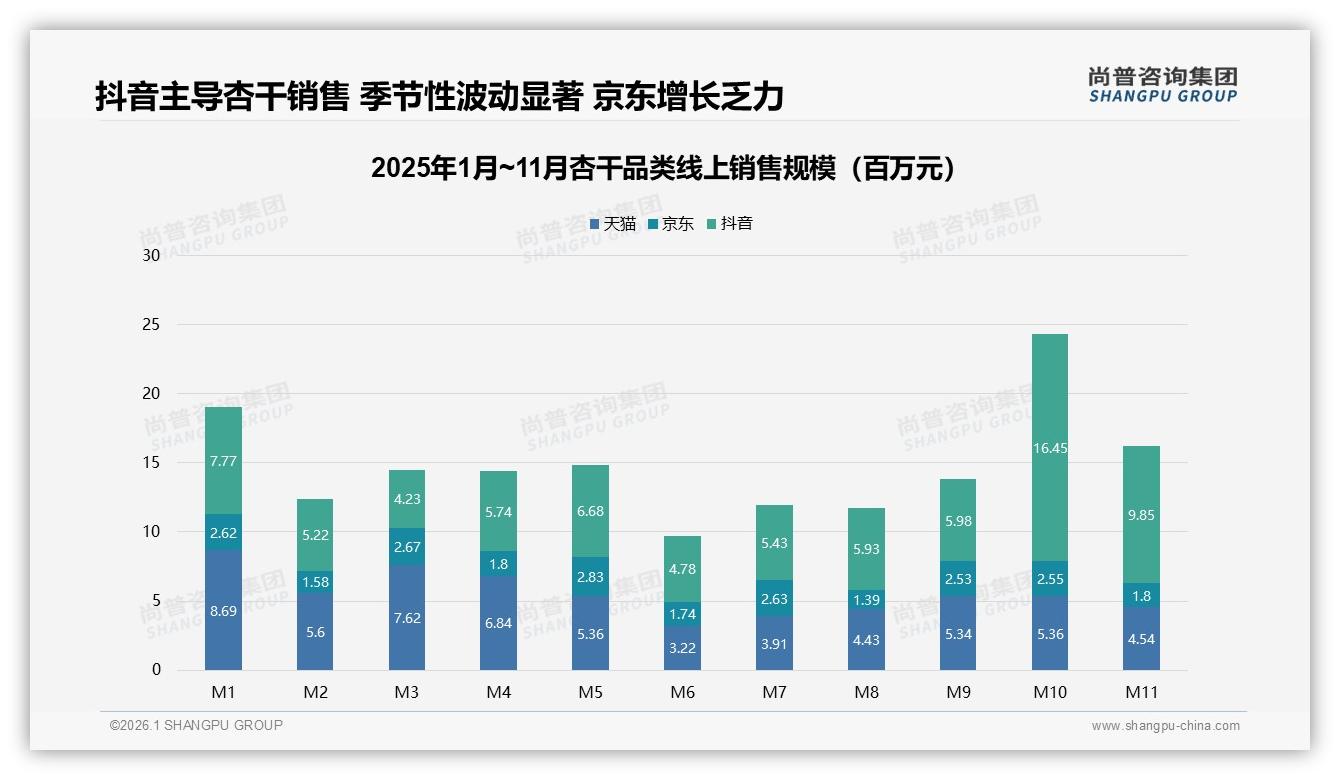 尚普咨询集团数据洞察：抖音杏干53.2%份额碾压天猫京东成第一渠道-2026年1月-杏干-38