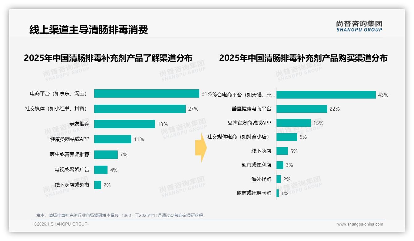 尚普咨询集团清肠排毒补充剂品类年报：线上渠道65%占比全场景包围消费者-2026年1月-清肠排毒补充剂-38
