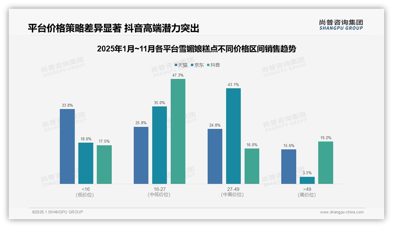 雪媚娘糕点抖音69.5%销售占比一骑绝尘，直播电商溢价49元高端带利润飙至19.2%——尚普咨询集团报告披露-2026年1月-雪媚娘糕点-38