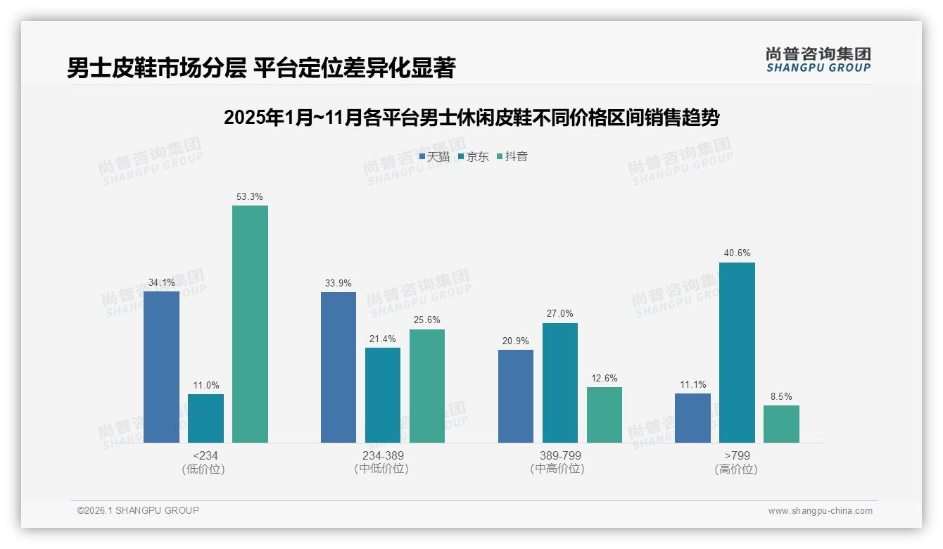 尚普咨询集团数据洞察：26至35岁男士休闲皮鞋38%占比撑起中端市场-2026年1月-男士休闲皮鞋-38