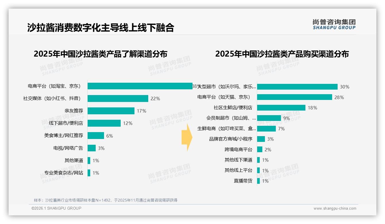 尚普咨询集团数据洞察：沙拉酱类复购70至90%占32%口味创新成41%换品牌主因-2026年1月-沙拉酱类-38