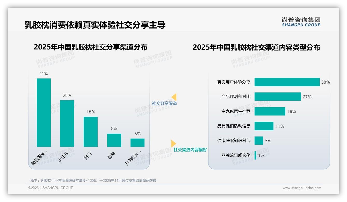 38%真实用户体验分享最受欢迎，专家推荐仅18%，乳胶枕内容信任下沉——尚普咨询集团专题解读：主标题-2026年1月-乳胶枕-38