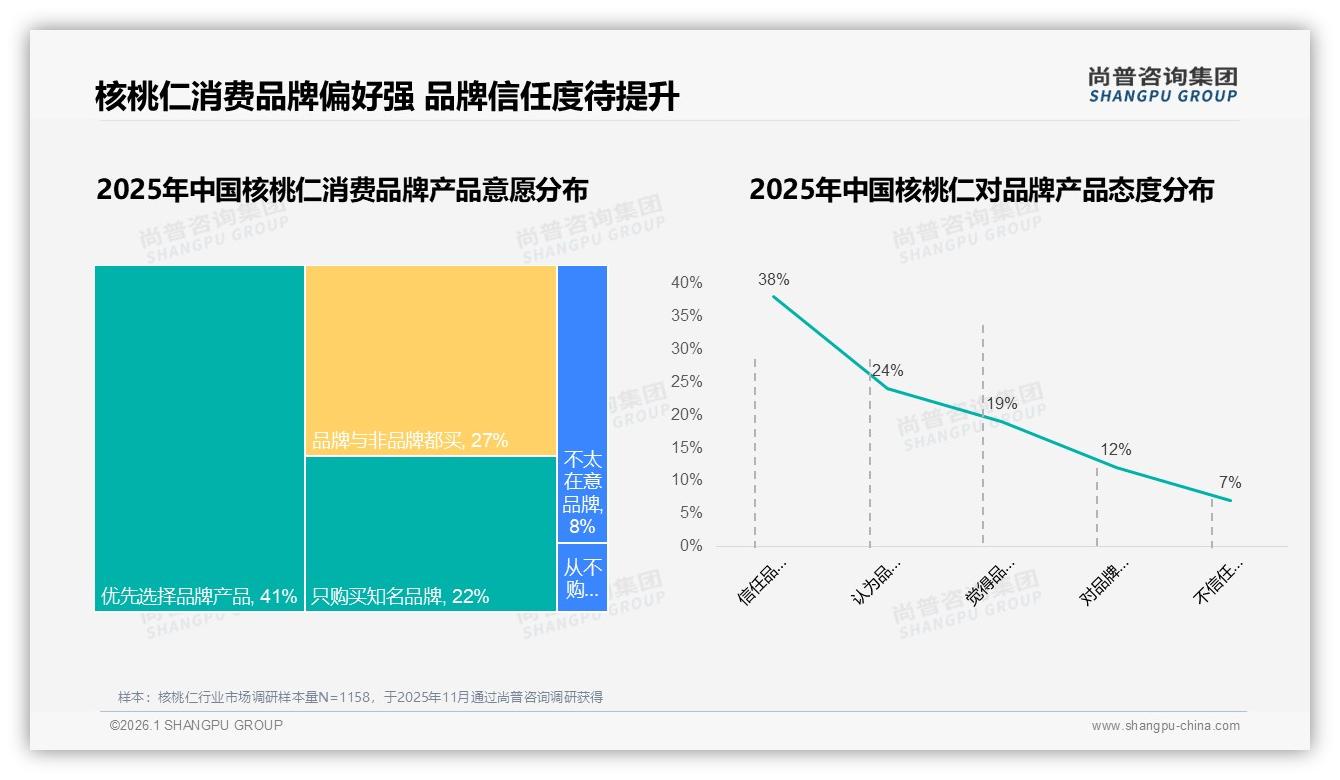 41%消费者优先选品牌核桃仁，却仅18%复购率超90%，品牌粘性缺口怎么补——尚普咨询集团品类洞察-2026年1月-核桃仁-38