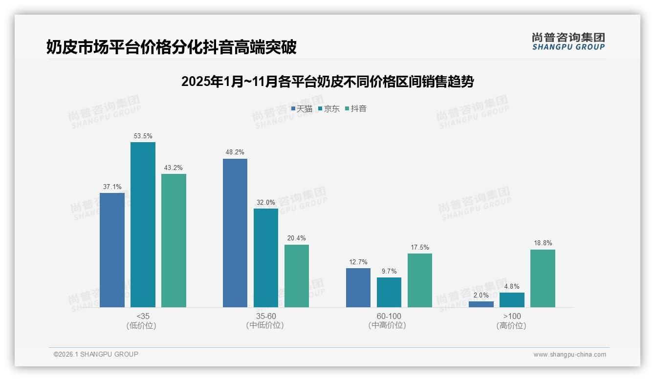 奶皮73%销售额来自抖音，10~11月旺季占78%渠道红利仍在——尚普咨询集团报告披露-2026年1月-奶皮-38