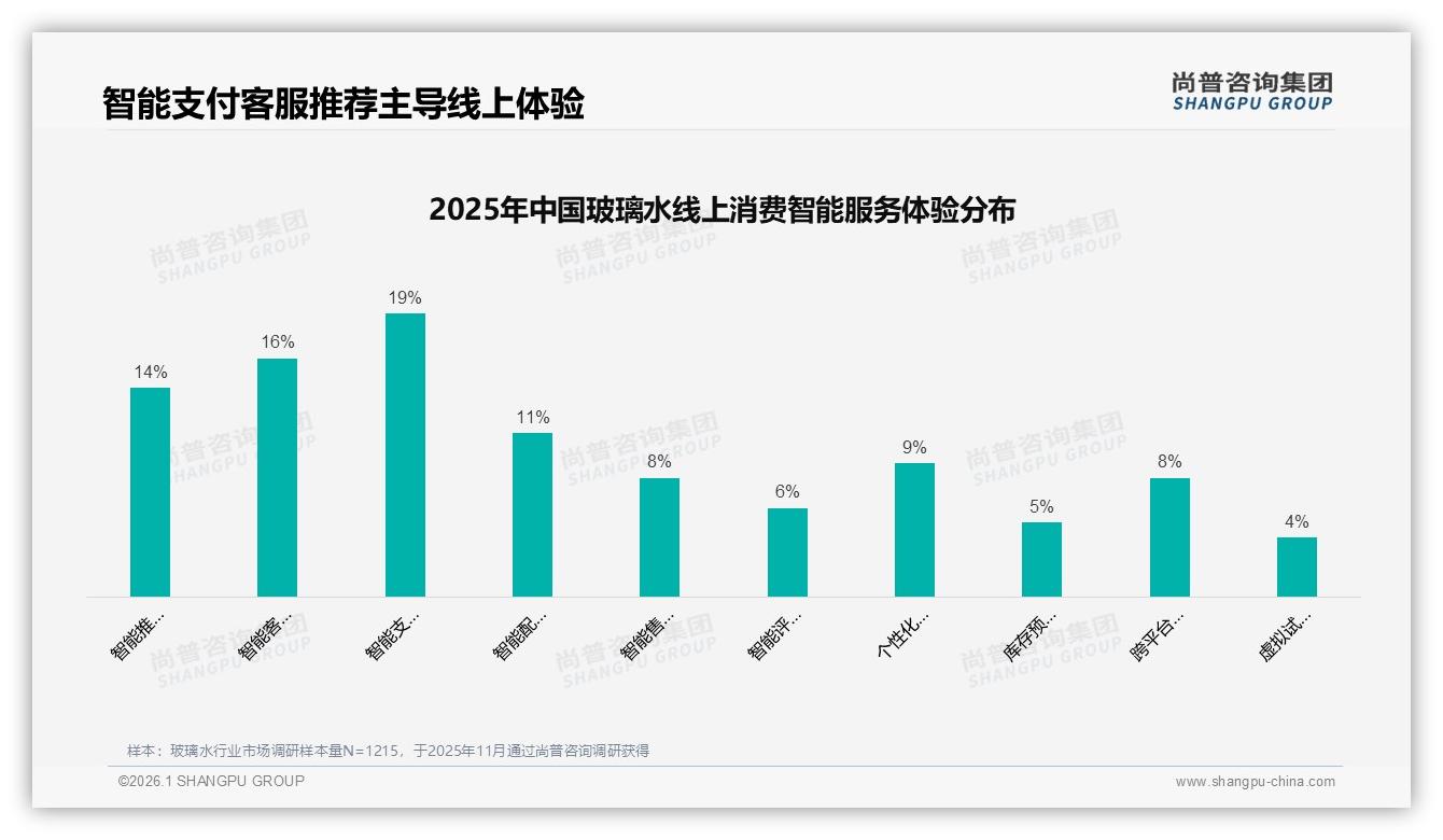 智能支付需求19%，玻璃水电商体验升级路径——尚普咨询集团专题解读-2026年1月-玻璃水-38