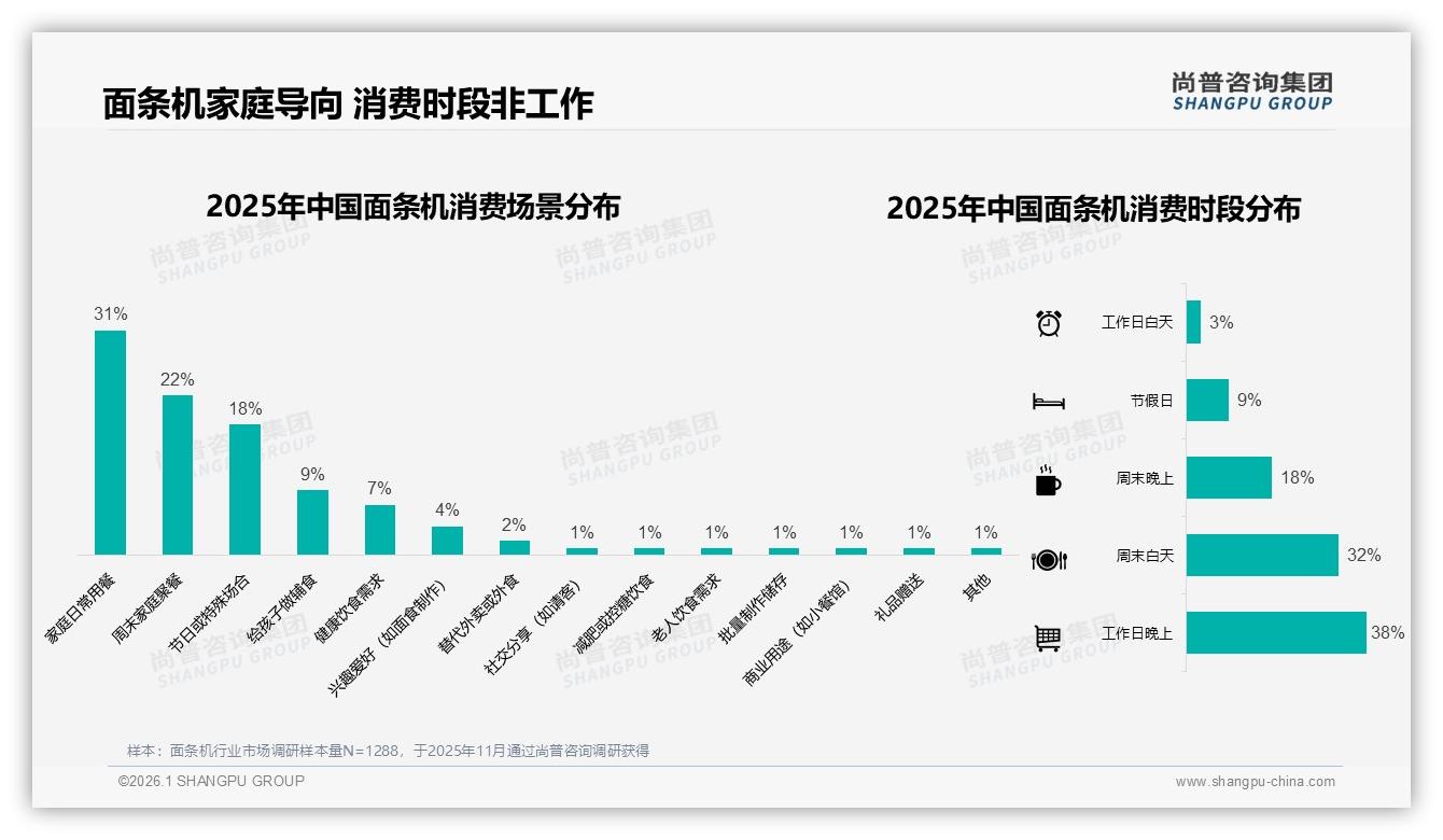 健康无添加诉求27%登顶，面条机品牌抢滩功能性升级——尚普咨询集团趋势雷达报告-2026年1月-面条机-38