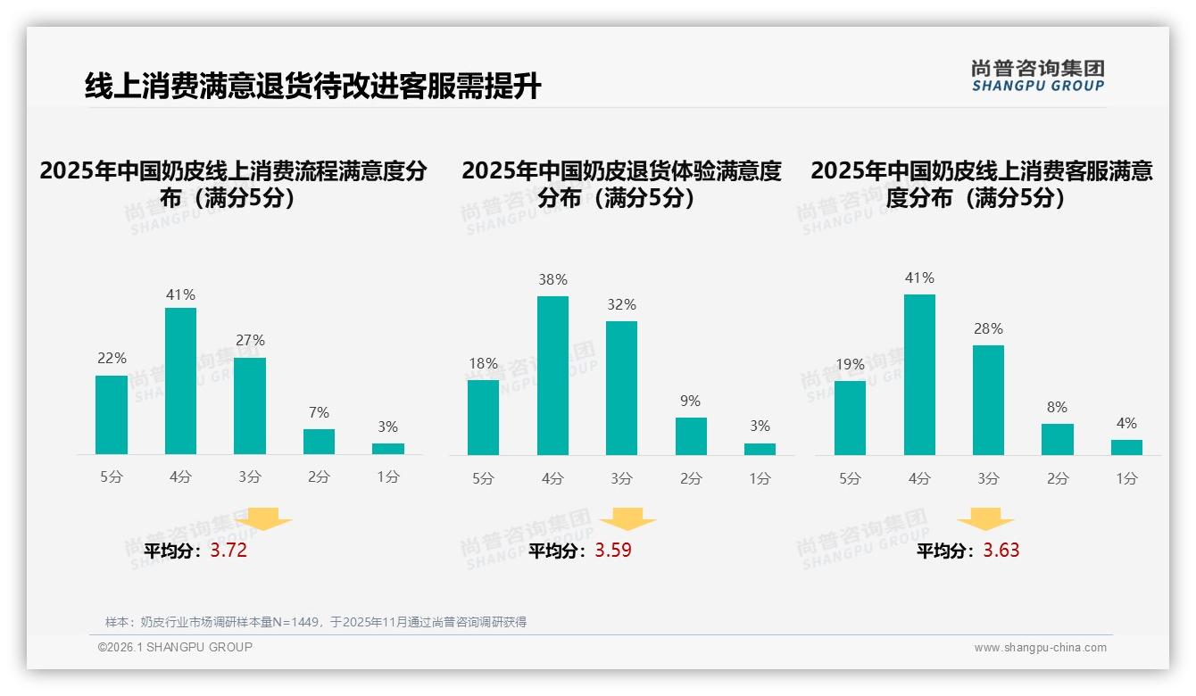 奶皮73%销售额来自抖音，10~11月旺季占78%渠道红利仍在——尚普咨询集团报告披露-2026年1月-奶皮-38