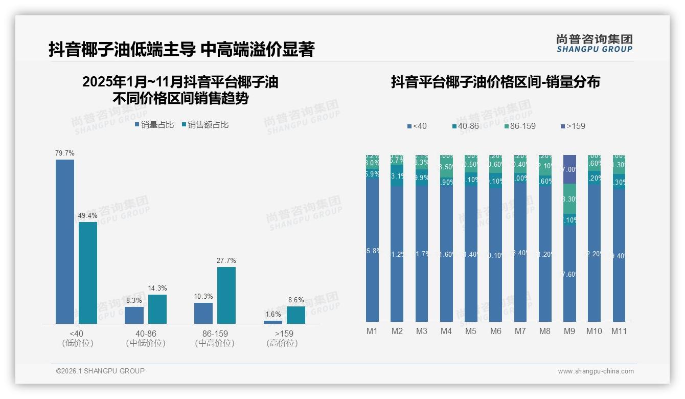 尚普咨询集团行业观察：天猫占65%销售额，抖音30%快速崛起-2026年1月-椰子油-38