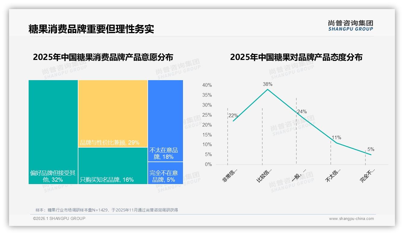 抖音61%销售额来自高于70元高端糖果，直播溢价力惊人——尚普咨询集团权威发布-2026年1月-糖果-38