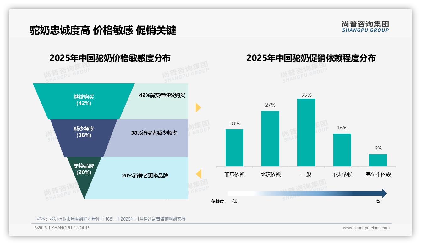 尚普咨询集团行业观察：42%消费者价格涨一成仍买驼奶，品牌忠诚高但促销依赖45%-2026年1月-驼奶-38