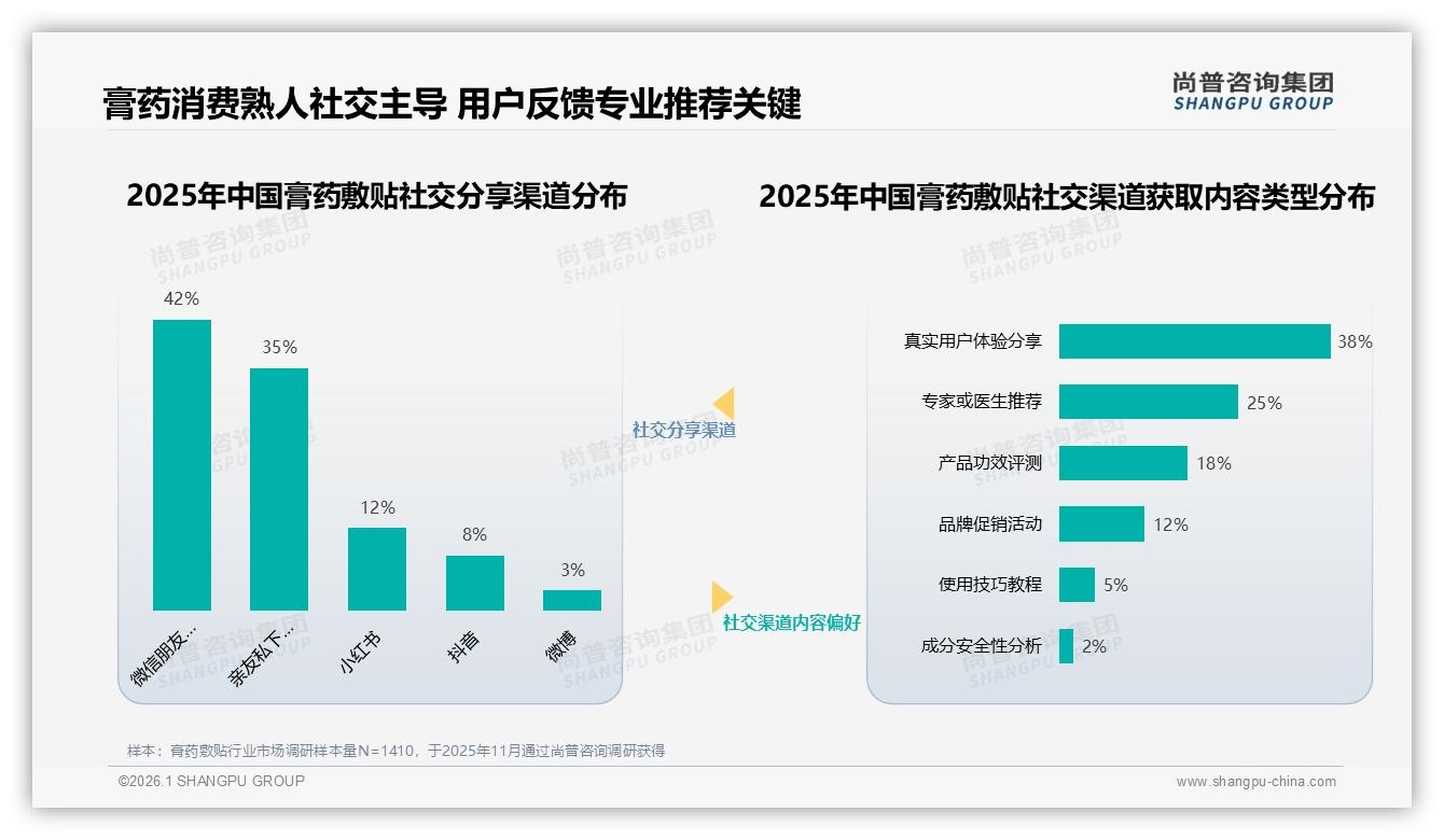 尚普咨询集团专题解读：固定品牌复购率70%到90%仅32%，膏药敷贴留客战才刚开始-2026年1月-膏药敷贴-38