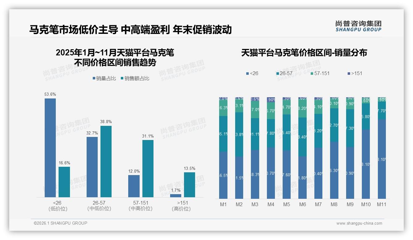 50到70%复购率仅占35%，马克笔品牌用中端26到57元套装提升忠诚空间-2026年1月-马克笔-38