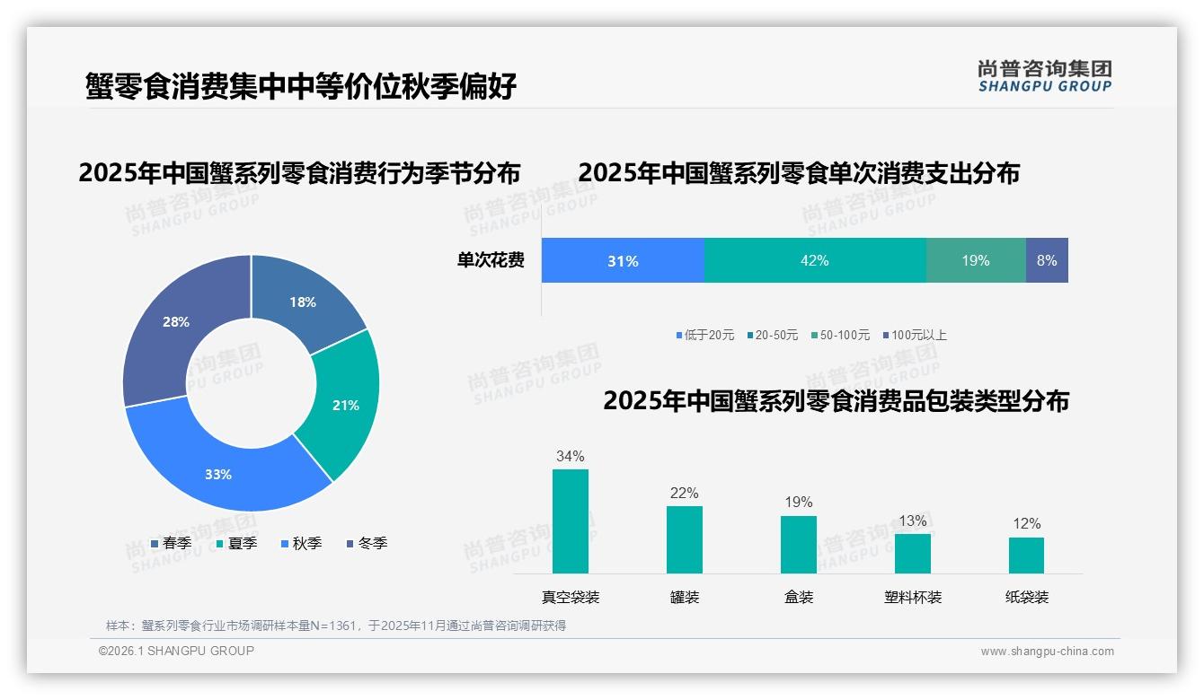 中包装50至150g占29%蟹系列零食规格，真空袋装34%领跑保鲜便携——尚普咨询集团蟹系列零食白皮书指出-2026年1月-蟹系列零食-38