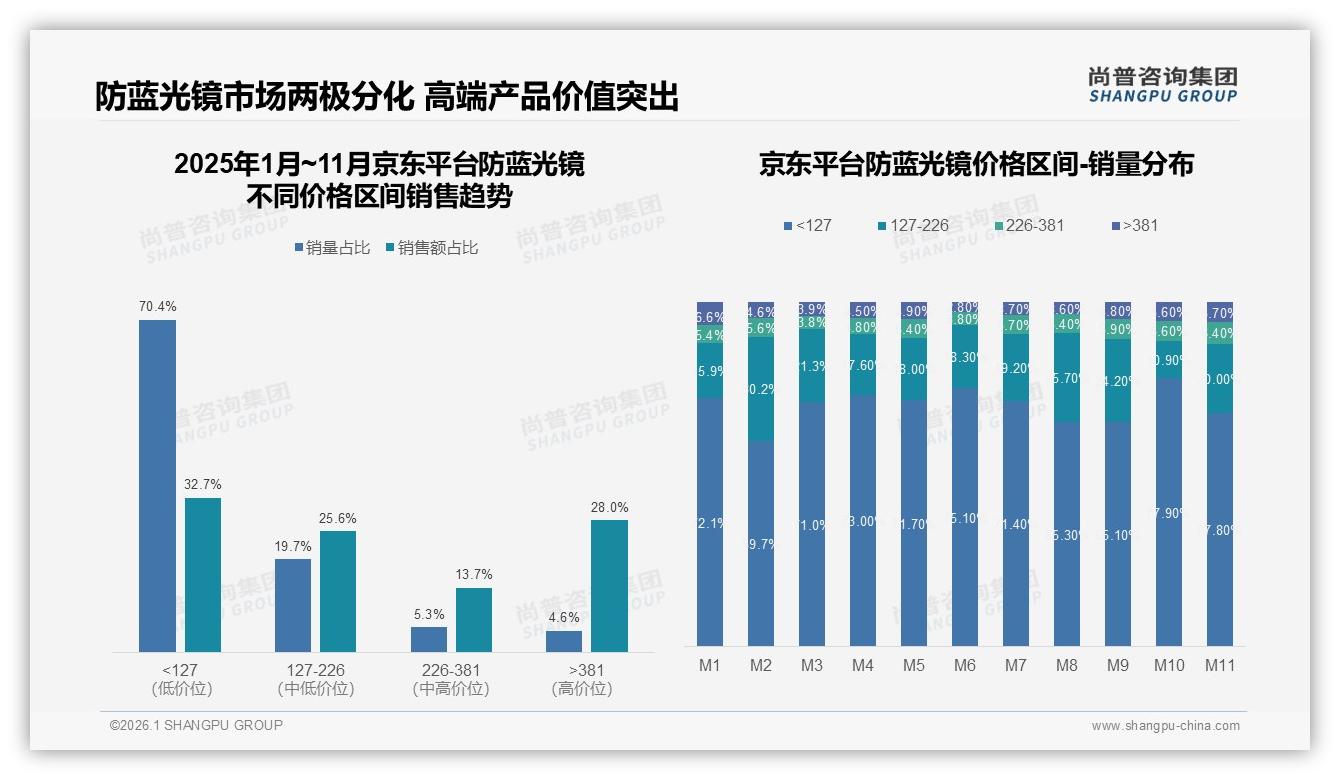 尚普咨询集团品类洞察：26到35岁职场人买走34%防蓝光镜，中等收入55%撑起百亿刚需-2026年1月-防蓝光镜-38