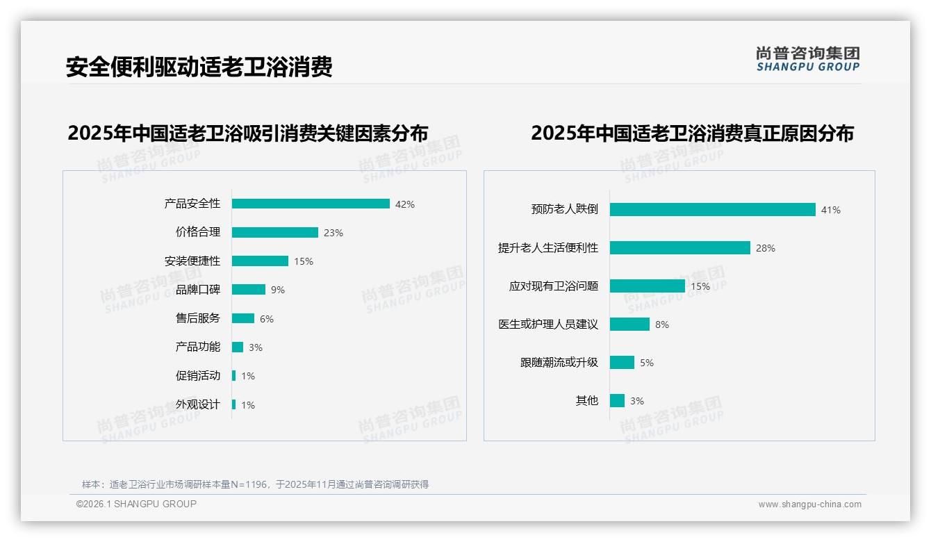 67%消费者愿推荐适老卫浴，效果不佳31%阻碍口碑——尚普咨询集团独家披露-2026年1月-适老卫浴-38