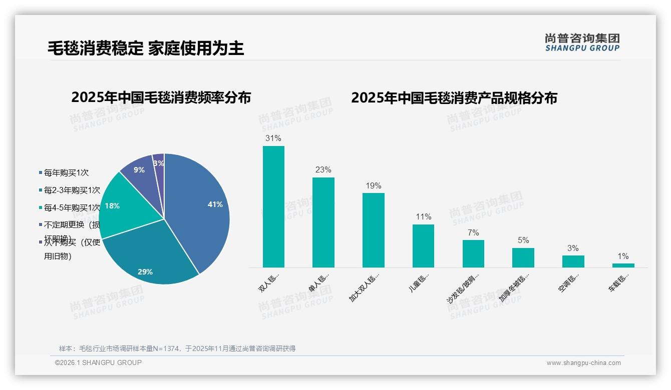 冬季57%订单集中爆发，毛毯品牌提前30天锁库存——尚普咨询集团毛毯品类年报-2026年1月-毛毯-38