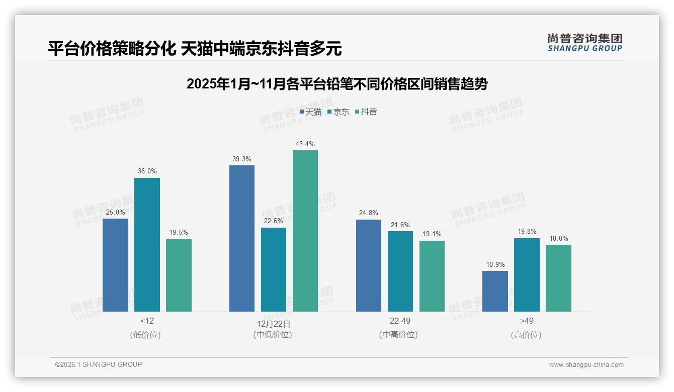尚普咨询集团铅笔趋势报告：学生人群54%占比，83%低价铅笔省钱刚需-2026年1月-铅笔-38
