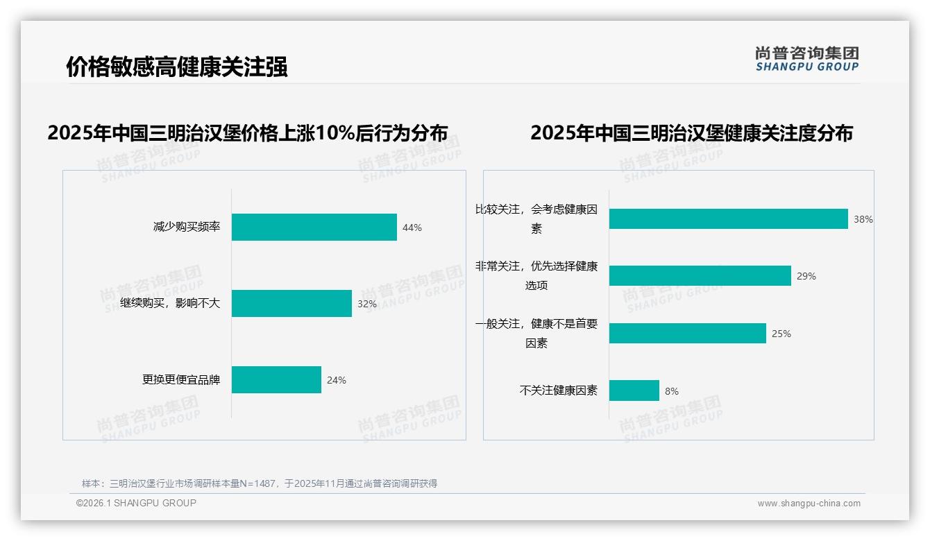 87%复购意愿三明治汉堡高黏性金矿——尚普咨询集团热点快读-2026年1月-三明治汉堡-38