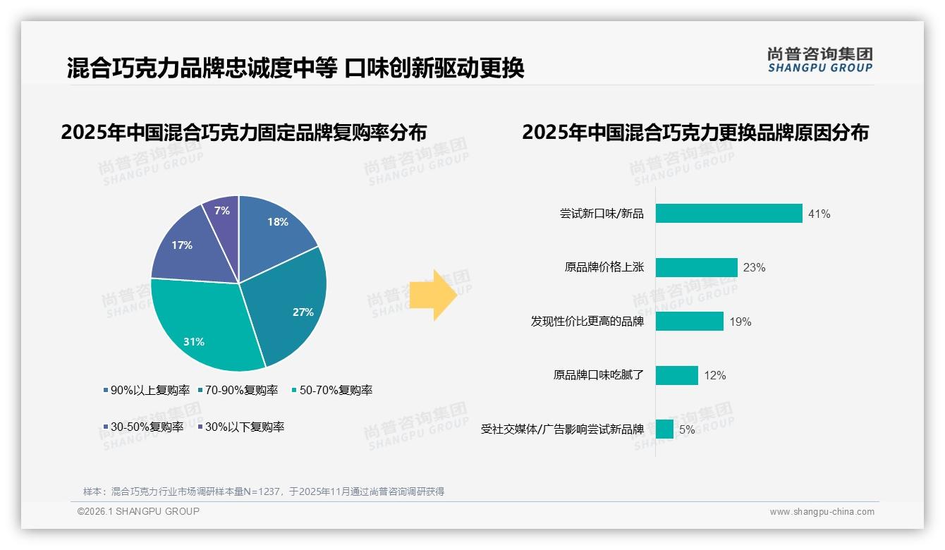 尚普咨询集团年度复盘：41%促销依赖型用户混合巧克力折扣深度决定动销-2026年1月-混合巧克力-38