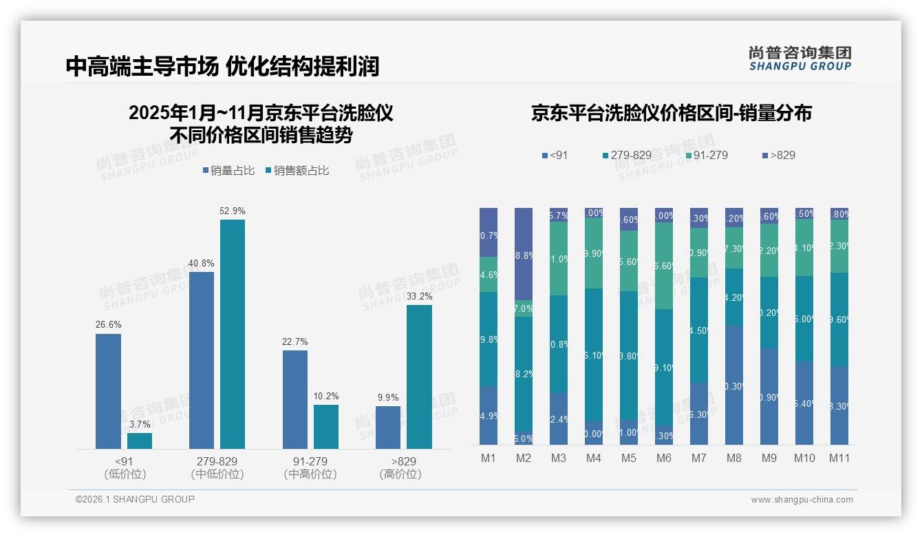 尚普咨询集团权威发布：洗脸仪天猫50.7%份额领跑，京东高端829元贡献33.2%销售额-2026年1月-洗脸仪-38