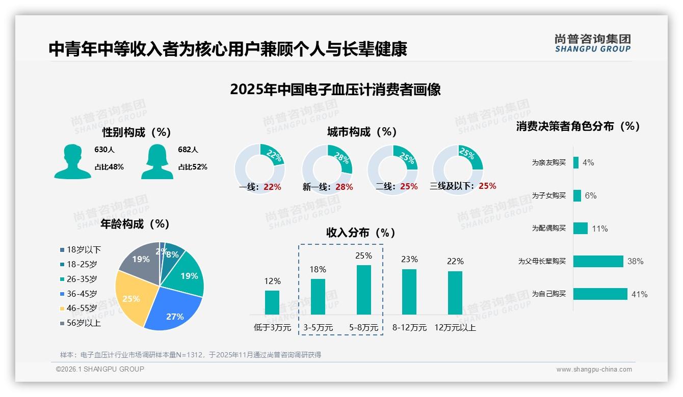 尚普咨询集团权威发布：36~45岁占27%中等收入者驱动电子血压计家庭健康双场景需求-2026年1月-电子血压计-38