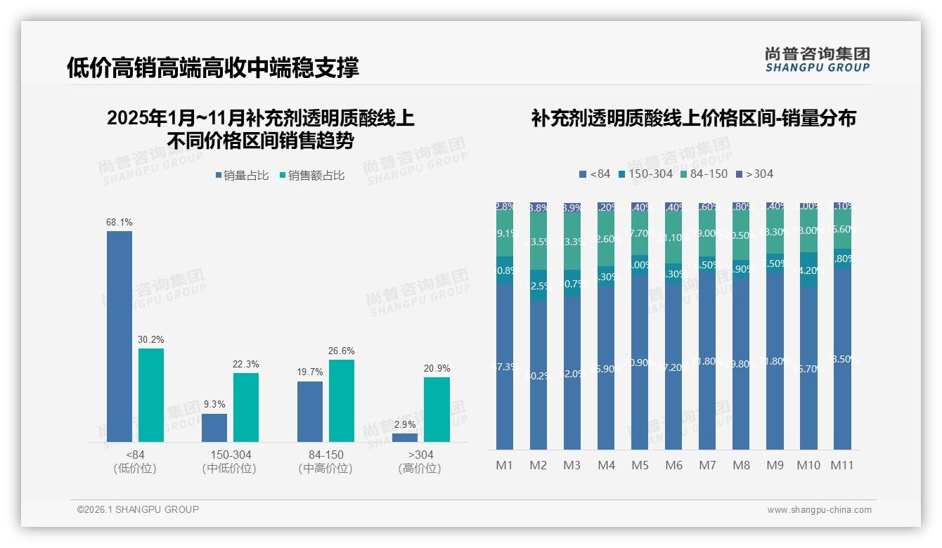 尚普咨询集团补充剂透明质酸品类年报：26到35岁女性68%占比主导补充剂透明质酸消费-2026年1月-补充剂透明质酸-38