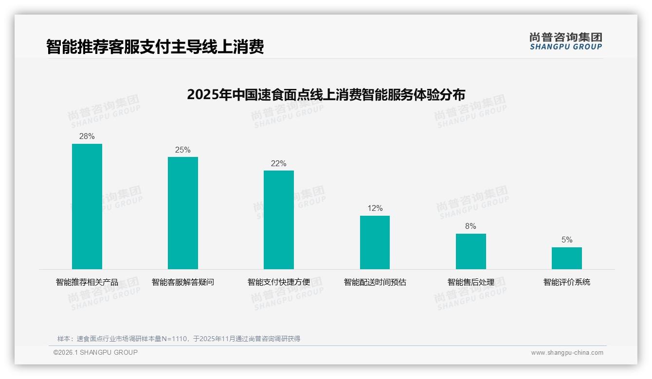 尚普咨询集团数据洞察：每周多次速食面点54%高频低价10元下占41%-2026年1月-速食面点-38
