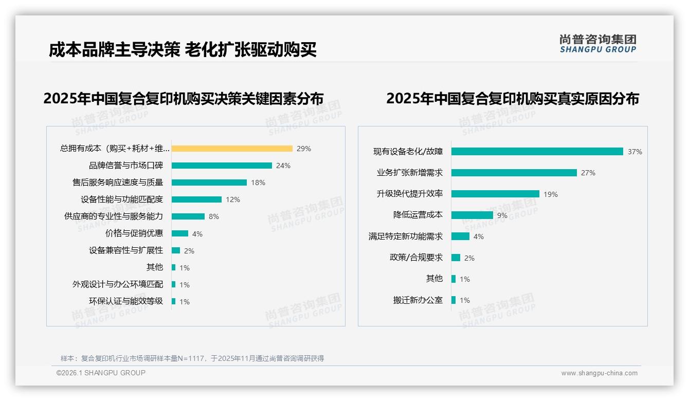 尚普咨询集团数据洞察：84%消费者认品牌，售后差致37%复合复印机用户流失-2026年1月-复合复印机-38