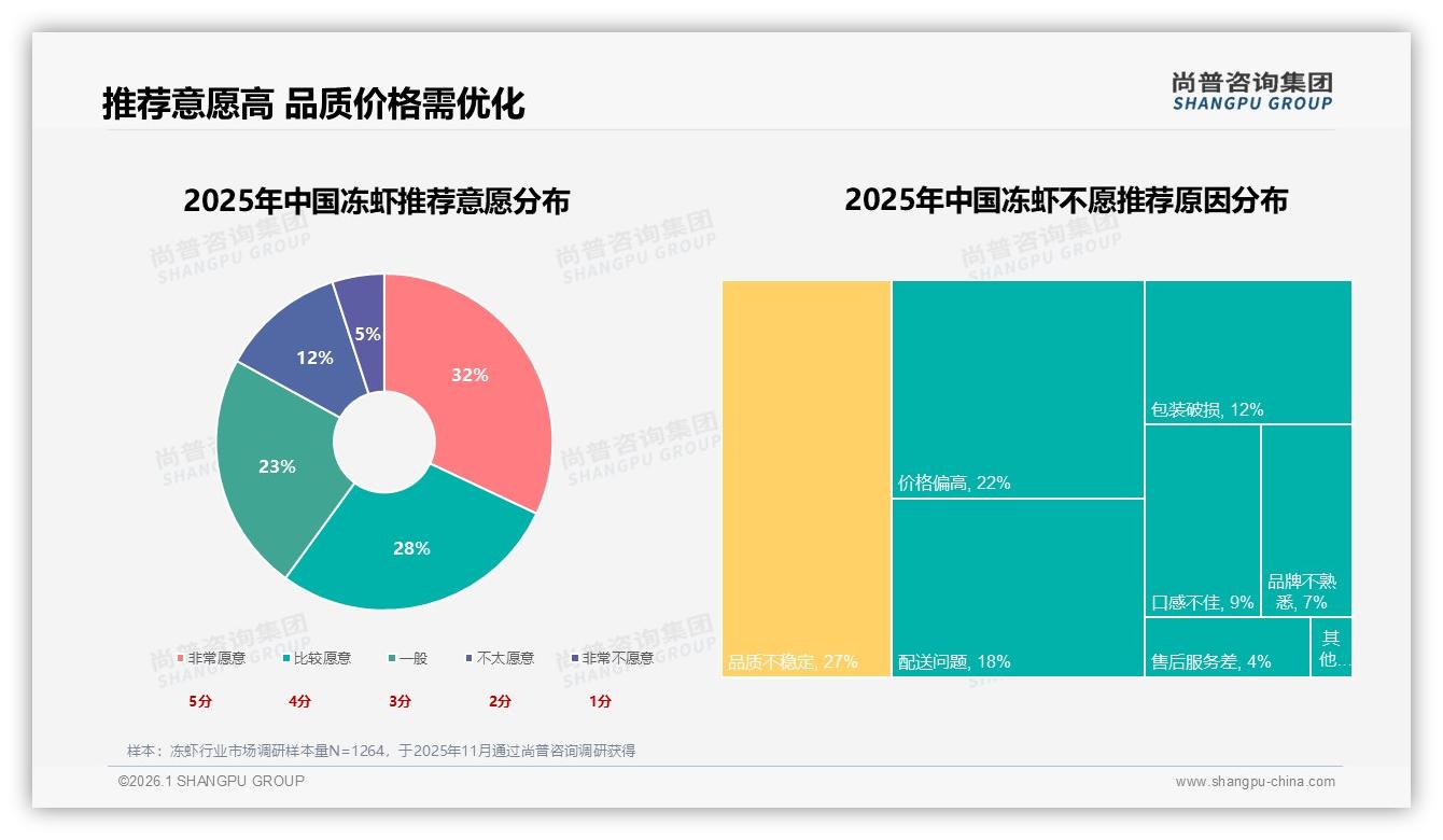 30~50元60%消费者价格甜点冻虾品牌聚焦中端带壳整虾23%最畅销——尚普咨询集团趋势雷达-2026年1月-冻虾-38