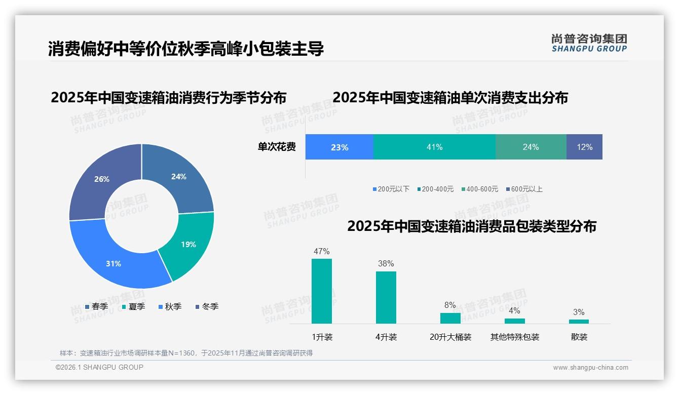尚普咨询集团趋势雷达：秋季31%销量高峰，1升小包装47%最受宠-2026年1月-变速箱油-38