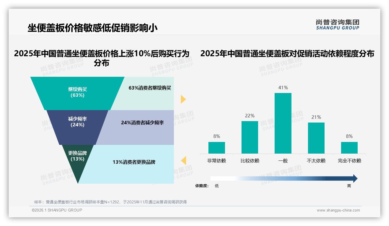 57%秋冬销量占比抬高普通坐便盖板价盘，100~200元段39%份额稳占利润——尚普咨询集团趋势雷达-2026年1月-普通坐便盖板-38