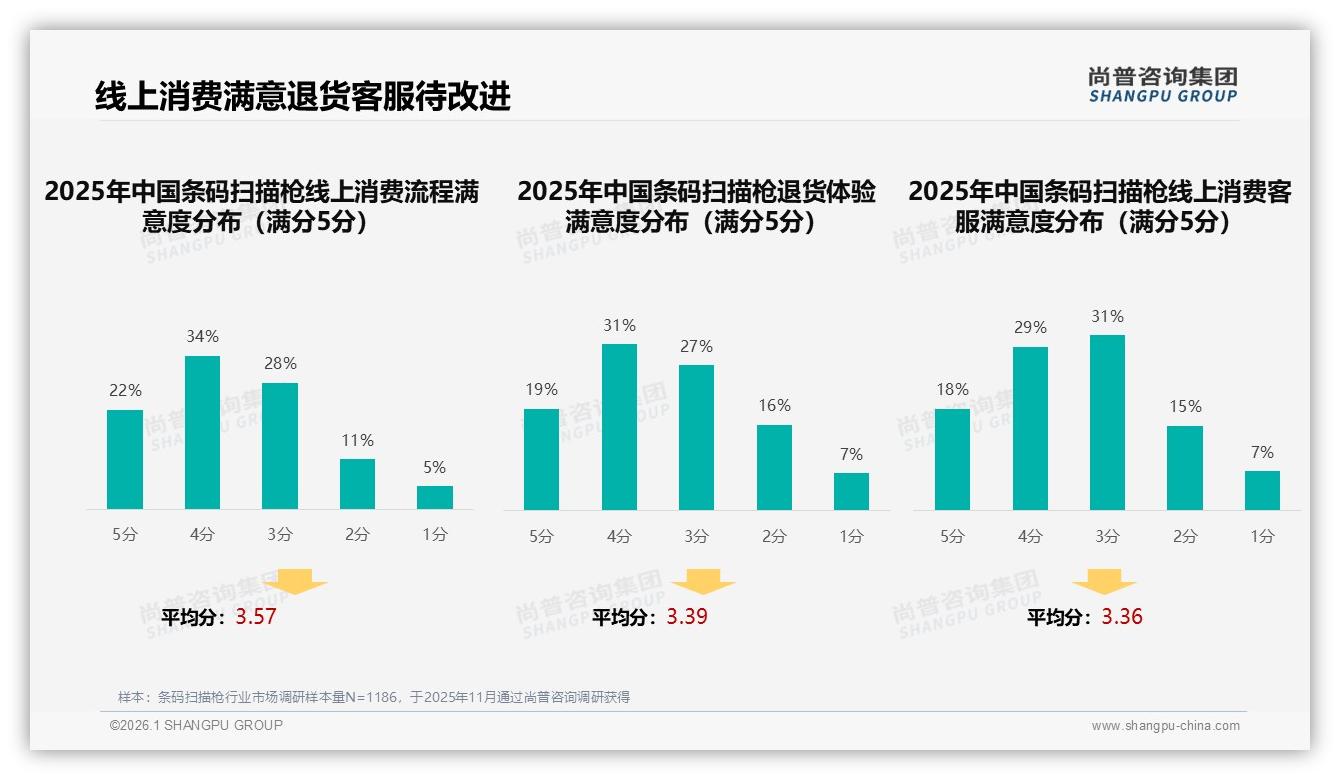 条码扫描枪31%用户1至2年换新业务升级驱动34%需求——尚普咨询集团趋势雷达报告-2026年1月-条码扫描枪-38