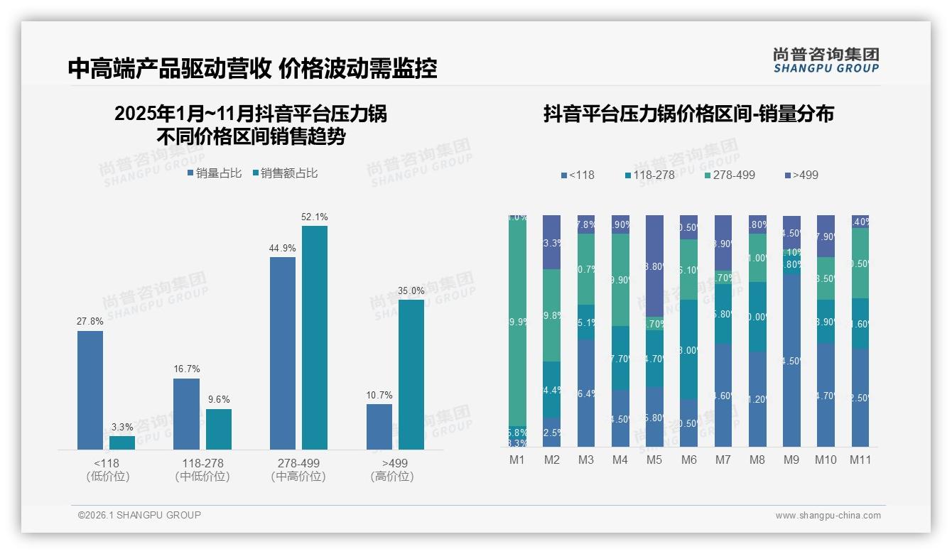 尚普咨询集团趋势雷达：31%安全性考量成压力锅首要购买动因-2026年1月-压力锅-38